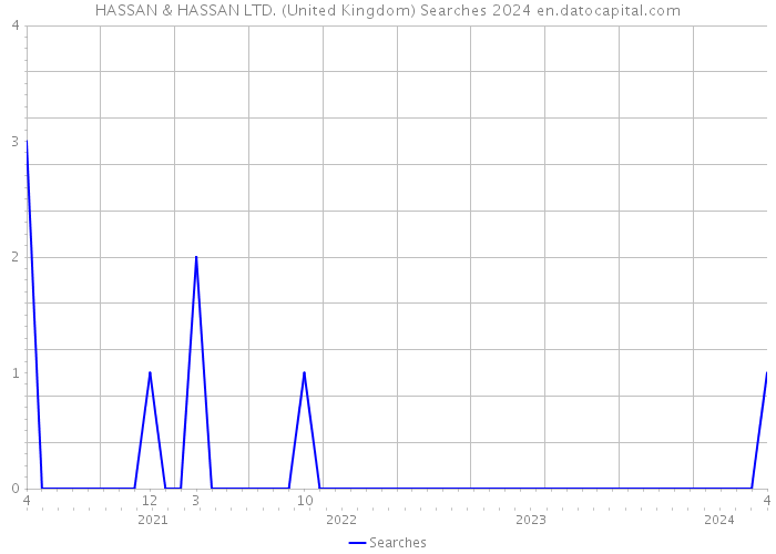 HASSAN & HASSAN LTD. (United Kingdom) Searches 2024 