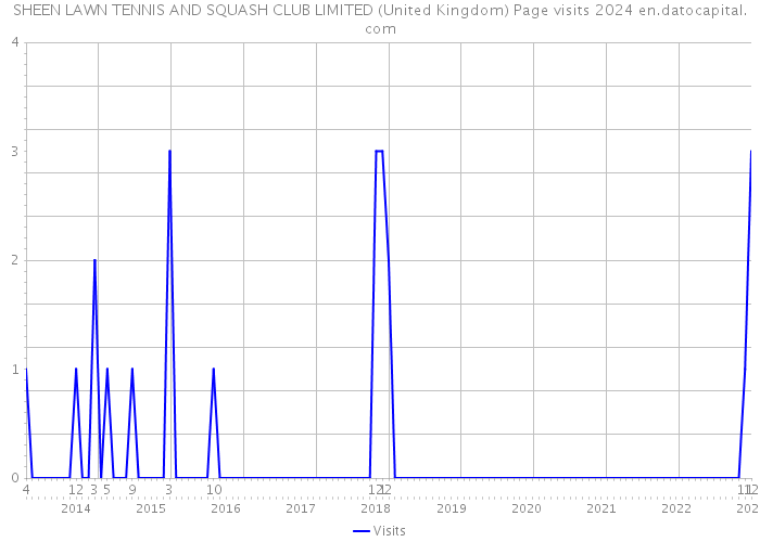 SHEEN LAWN TENNIS AND SQUASH CLUB LIMITED (United Kingdom) Page visits 2024 