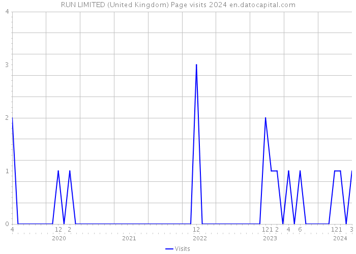 RUN LIMITED (United Kingdom) Page visits 2024 