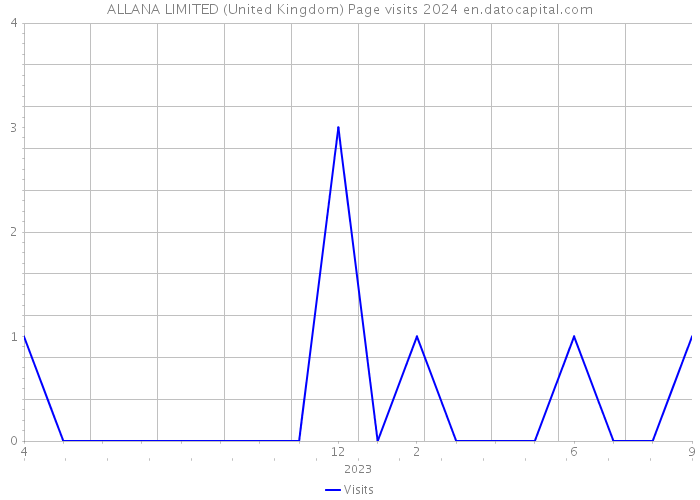 ALLANA LIMITED (United Kingdom) Page visits 2024 