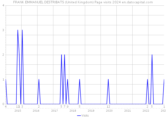 FRANK EMMANUEL DESTRIBATS (United Kingdom) Page visits 2024 