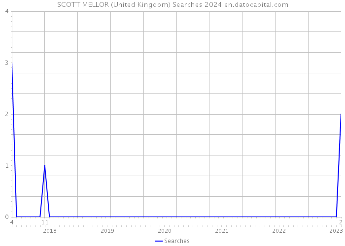 SCOTT MELLOR (United Kingdom) Searches 2024 