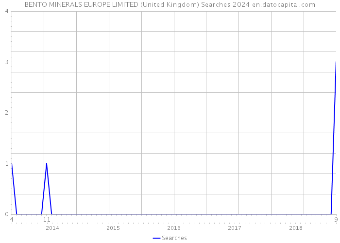 BENTO MINERALS EUROPE LIMITED (United Kingdom) Searches 2024 