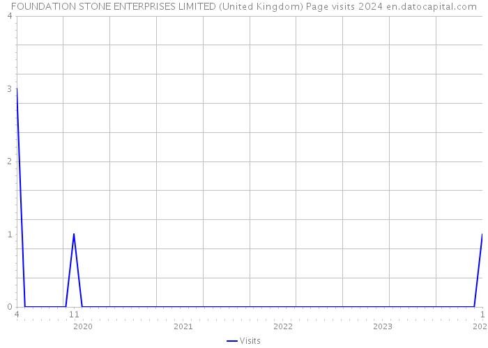 FOUNDATION STONE ENTERPRISES LIMITED (United Kingdom) Page visits 2024 