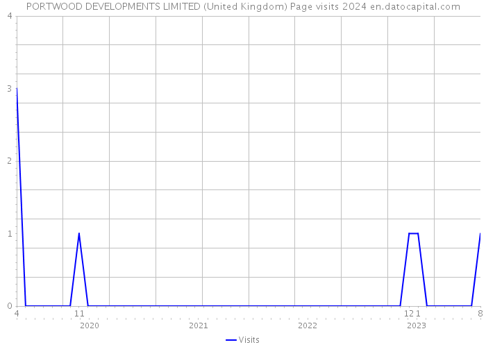 PORTWOOD DEVELOPMENTS LIMITED (United Kingdom) Page visits 2024 
