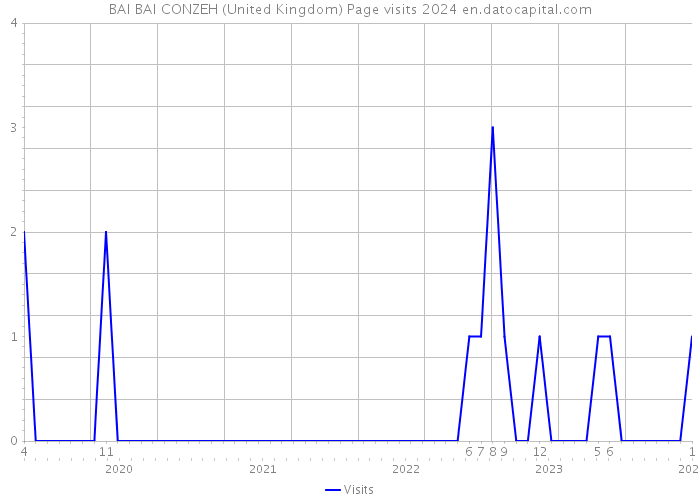 BAI BAI CONZEH (United Kingdom) Page visits 2024 