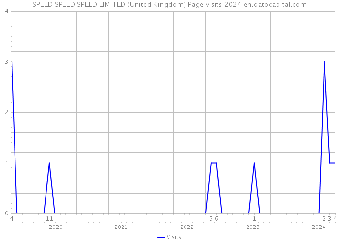 SPEED SPEED SPEED LIMITED (United Kingdom) Page visits 2024 