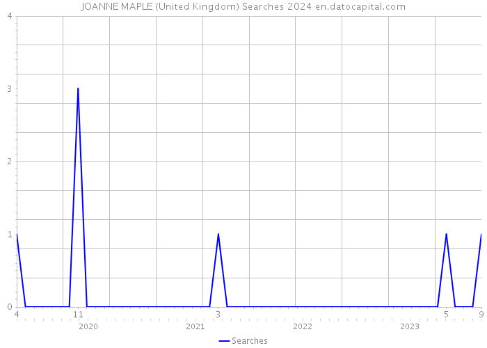 JOANNE MAPLE (United Kingdom) Searches 2024 