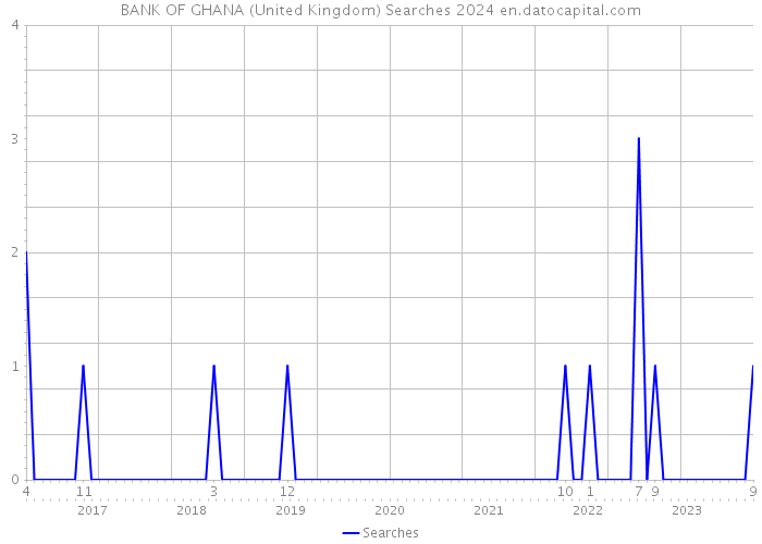 BANK OF GHANA (United Kingdom) Searches 2024 