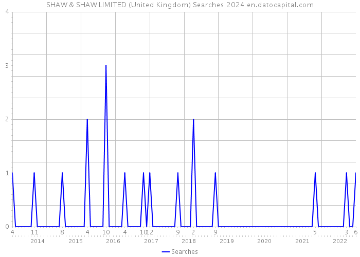 SHAW & SHAW LIMITED (United Kingdom) Searches 2024 