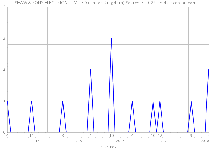 SHAW & SONS ELECTRICAL LIMITED (United Kingdom) Searches 2024 