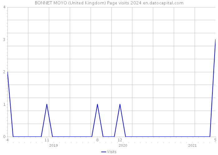 BONNET MOYO (United Kingdom) Page visits 2024 