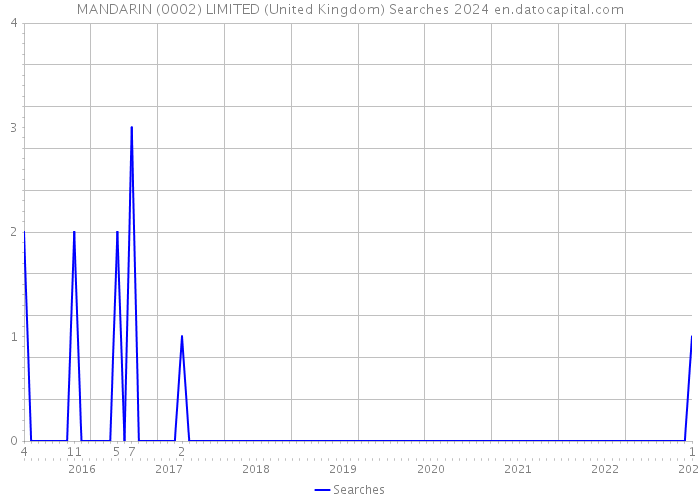 MANDARIN (0002) LIMITED (United Kingdom) Searches 2024 