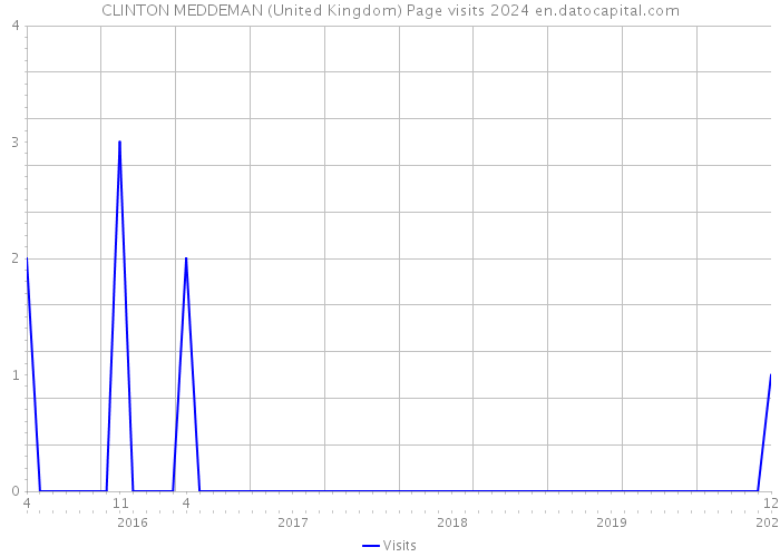 CLINTON MEDDEMAN (United Kingdom) Page visits 2024 