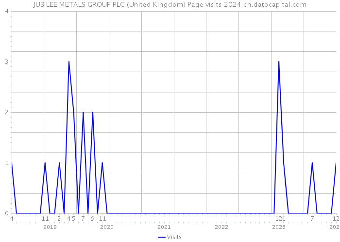 JUBILEE METALS GROUP PLC (United Kingdom) Page visits 2024 