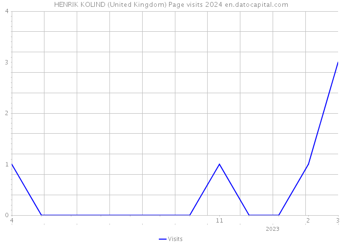 HENRIK KOLIND (United Kingdom) Page visits 2024 