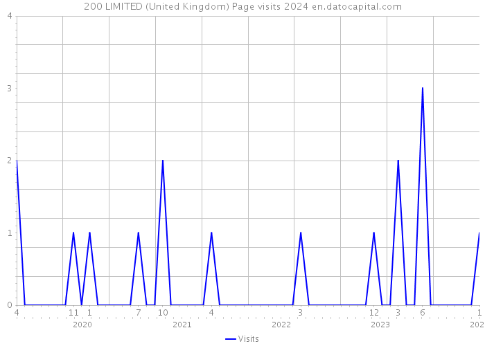 200 LIMITED (United Kingdom) Page visits 2024 