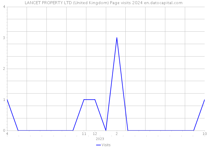 LANCET PROPERTY LTD (United Kingdom) Page visits 2024 