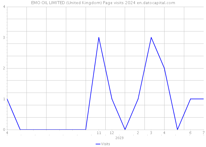 EMO OIL LIMITED (United Kingdom) Page visits 2024 