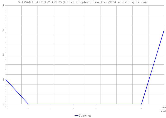 STEWART PATON WEAVERS (United Kingdom) Searches 2024 
