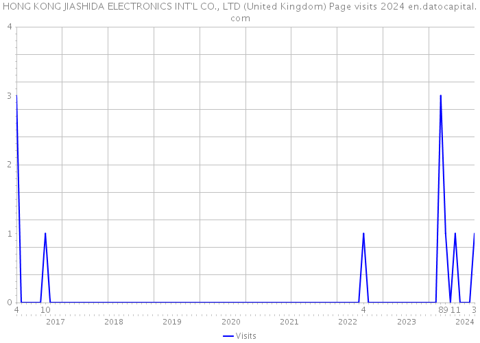 HONG KONG JIASHIDA ELECTRONICS INT'L CO., LTD (United Kingdom) Page visits 2024 