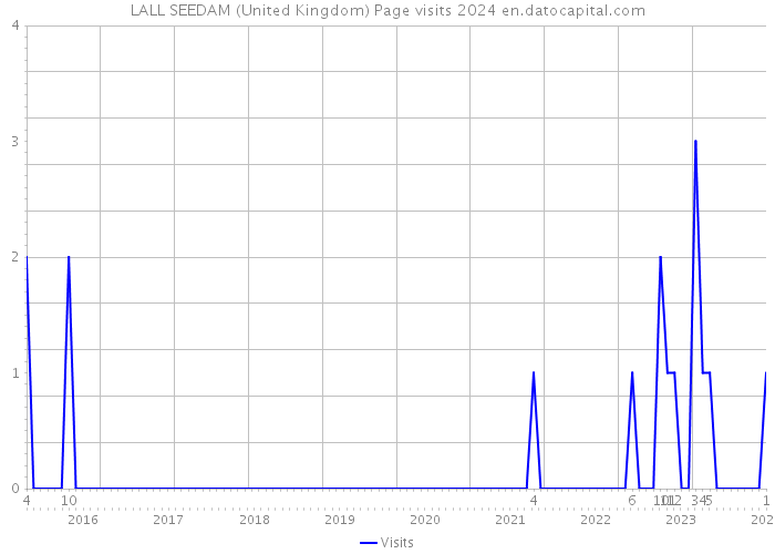 LALL SEEDAM (United Kingdom) Page visits 2024 