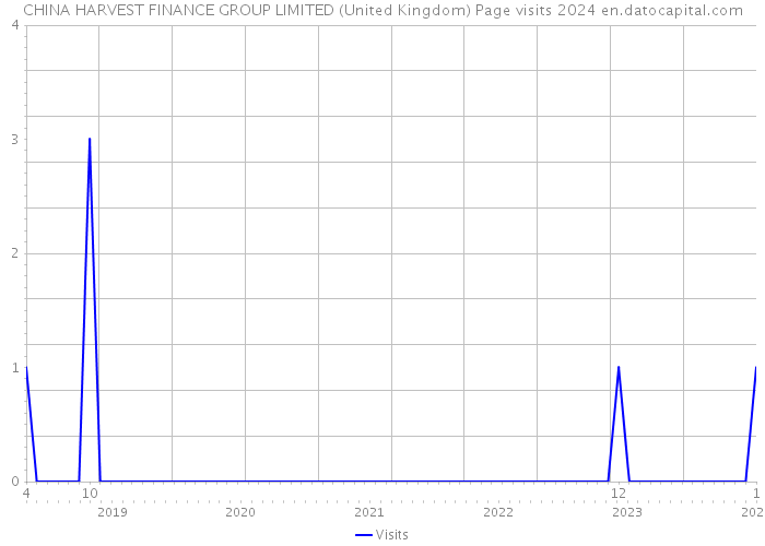 CHINA HARVEST FINANCE GROUP LIMITED (United Kingdom) Page visits 2024 