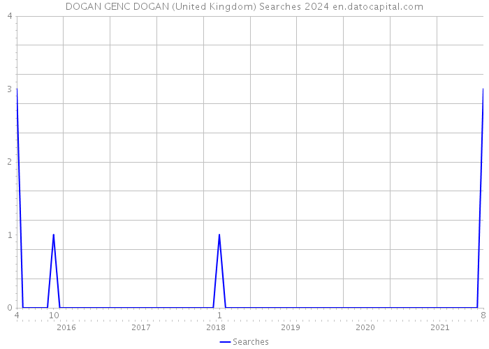 DOGAN GENC DOGAN (United Kingdom) Searches 2024 
