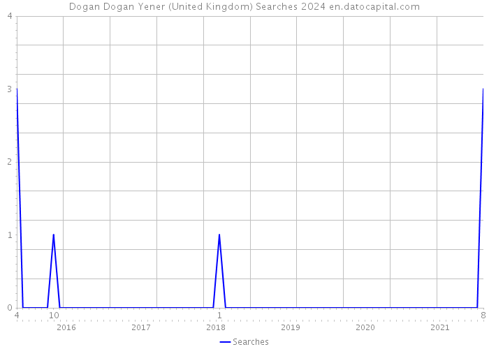 Dogan Dogan Yener (United Kingdom) Searches 2024 