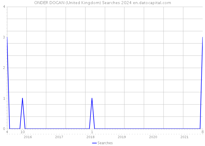 ONDER DOGAN (United Kingdom) Searches 2024 