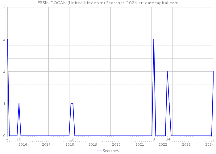 ERSIN DOGAN (United Kingdom) Searches 2024 