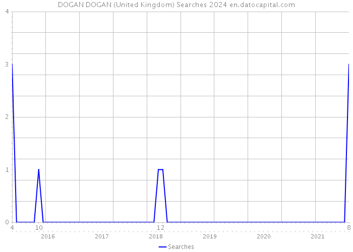DOGAN DOGAN (United Kingdom) Searches 2024 