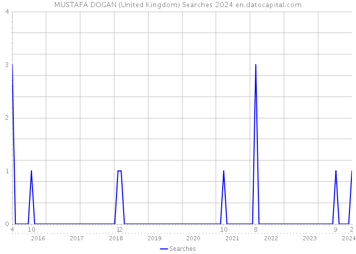 MUSTAFA DOGAN (United Kingdom) Searches 2024 