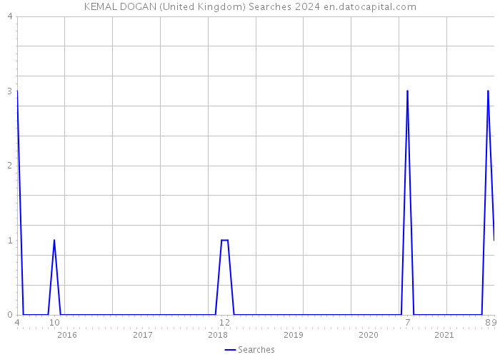 KEMAL DOGAN (United Kingdom) Searches 2024 
