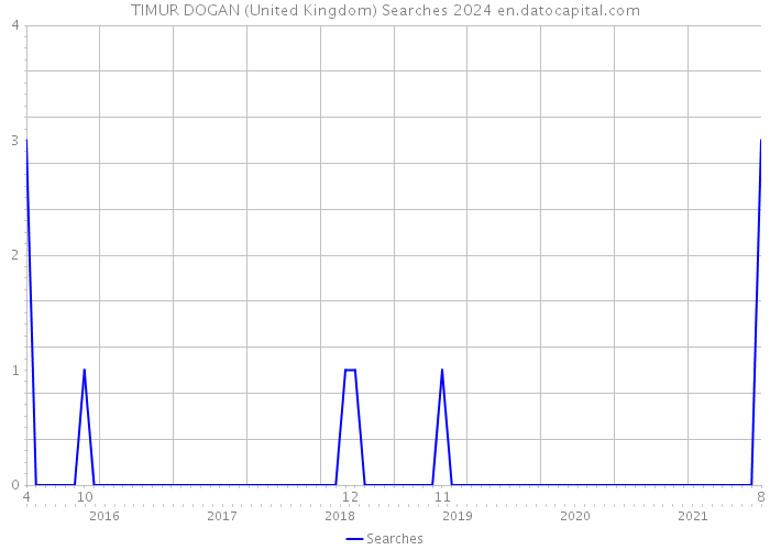 TIMUR DOGAN (United Kingdom) Searches 2024 