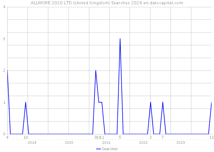 ALLMORE 2020 LTD (United Kingdom) Searches 2024 