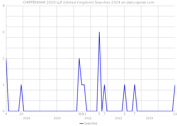 CHIPPENHAM 2020 LLP (United Kingdom) Searches 2024 