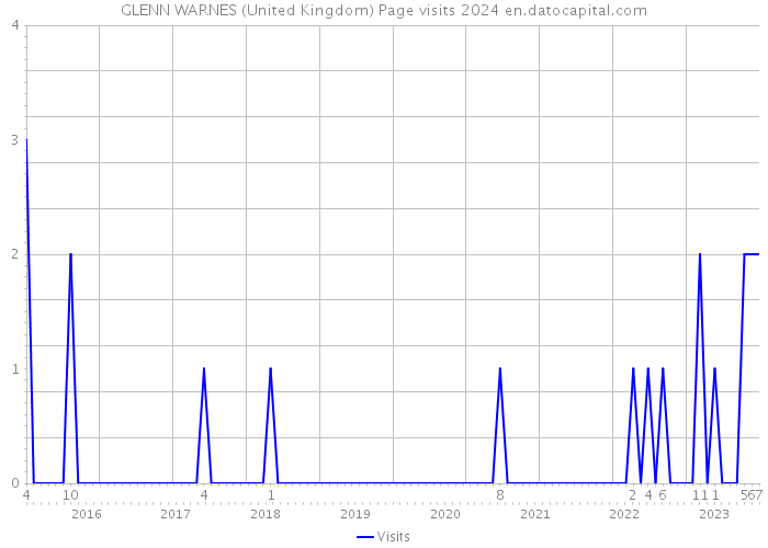GLENN WARNES (United Kingdom) Page visits 2024 