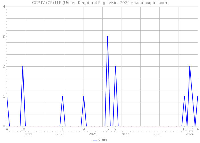 CCP IV (GP) LLP (United Kingdom) Page visits 2024 