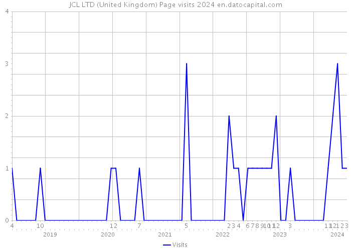 JCL LTD (United Kingdom) Page visits 2024 