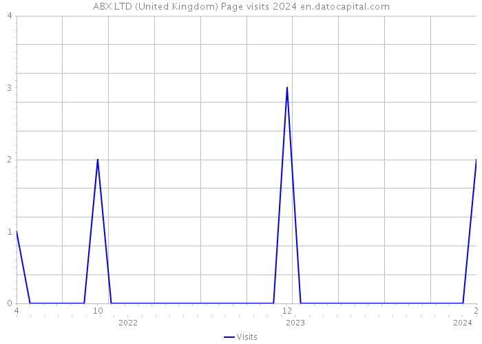 ABX LTD (United Kingdom) Page visits 2024 