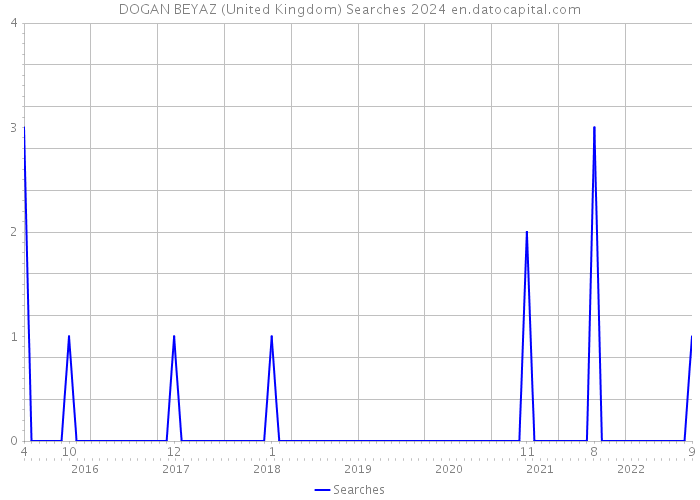 DOGAN BEYAZ (United Kingdom) Searches 2024 