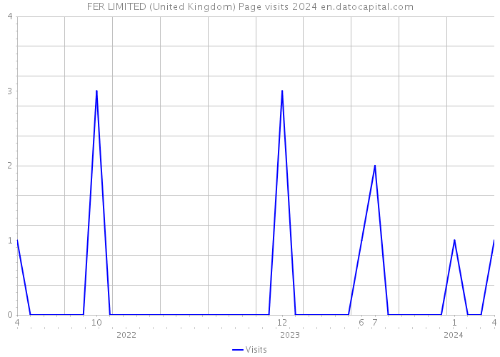 FER LIMITED (United Kingdom) Page visits 2024 