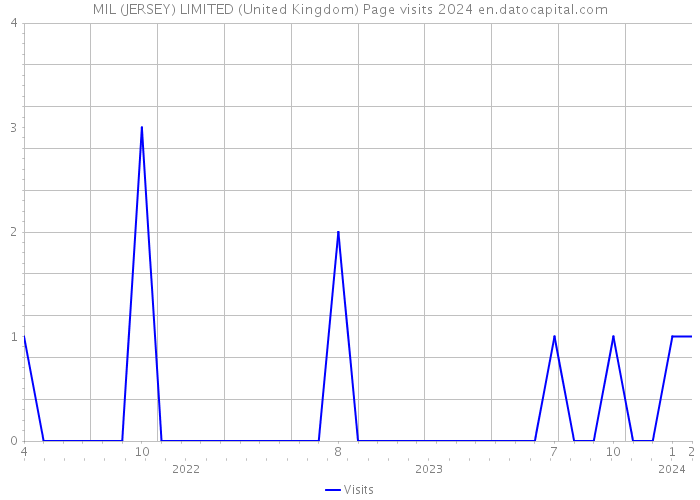 MIL (JERSEY) LIMITED (United Kingdom) Page visits 2024 