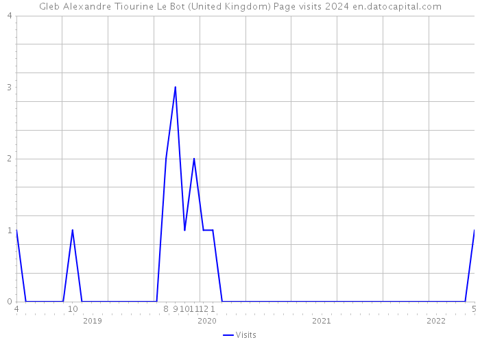 Gleb Alexandre Tiourine Le Bot (United Kingdom) Page visits 2024 