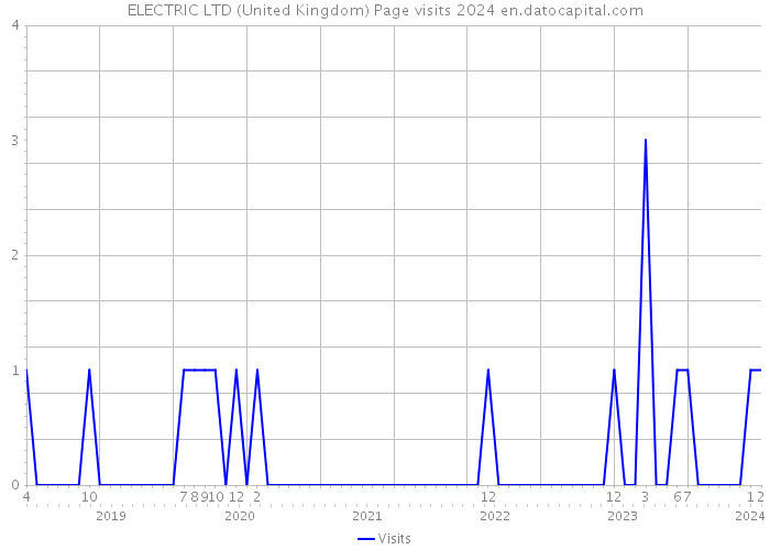 ELECTRIC LTD (United Kingdom) Page visits 2024 