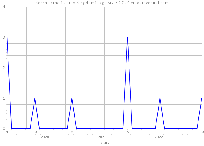 Karen Petho (United Kingdom) Page visits 2024 