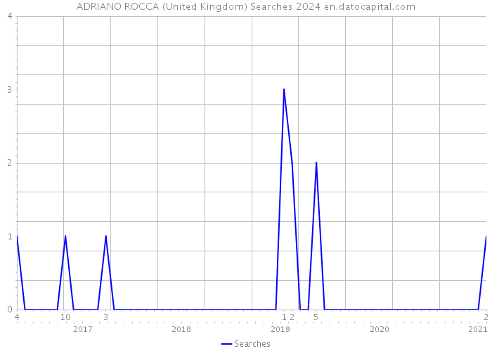 ADRIANO ROCCA (United Kingdom) Searches 2024 
