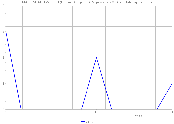 MARK SHAUN WILSON (United Kingdom) Page visits 2024 