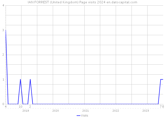 IAN FORREST (United Kingdom) Page visits 2024 